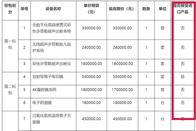 开云体育 开云官网优先国产!国家发文:配置大批医疗设备!(附清单)(图4) 开云体育 开云官网优先国产!国家发文:配置大批医疗设备!(附清单)(图4)