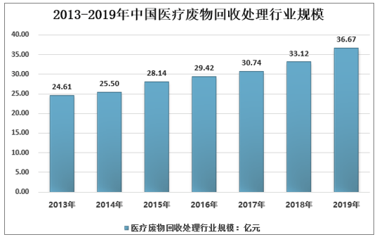 2021-2027年中国医疗废物回收处理行业市场研究分析及战略规划报告Kaiyun 开云体育(图2)