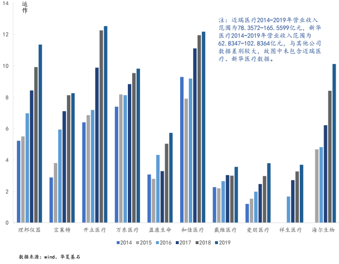 华夏基石发布《中国医疗器械上市公司发展白皮书系列3开云体育 Kaiyun.com 官网入口-医用医疗设备篇》（附91页报告全文下载）(图12)