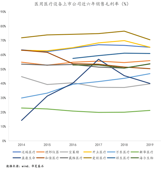 华夏基石发布《中国医疗器械上市公司发展白皮书系列3开云体育 Kaiyun.com 官网入口-医用医疗设备篇》（附91页报告全文下载）(图13)