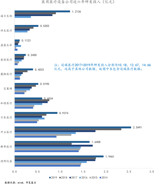 华夏基石发布《中国医疗器械上市公司发展白皮书系列3开云体育 Kaiyun.com 官网入口-医用医疗设备篇》（附91页报告全文下载）(图14)