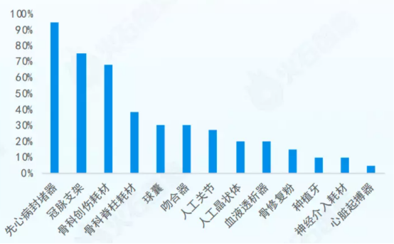 医疗器械：细分领域来看高值医用耗材分析！开云APP 开云官网入口(图3)