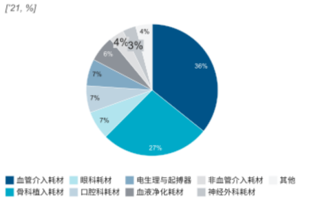 医疗器械：细分领域来看高值医用耗材分析！开云APP 开云官网入口(图2)