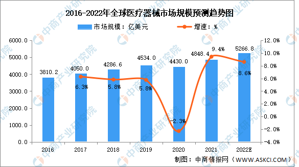 2022年全球医疗器械市场规模及细分领域