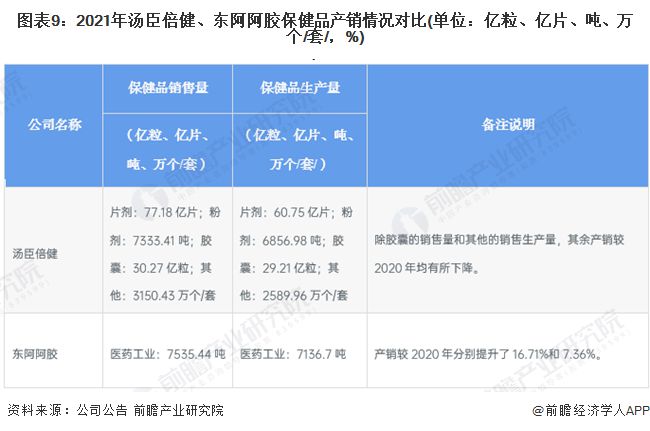 干货！2022年中国保健品行业龙头企业对比：汤臣倍健PK东阿阿胶 谁是中国“保健品之王”？Kaiyun 开云体育(图9)