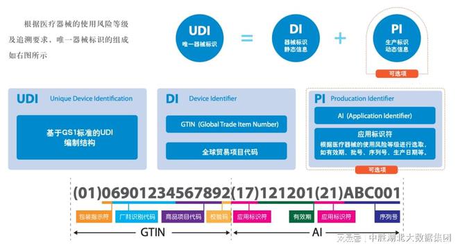 开云体育 Kaiyun.com 官网入口UDI的构成 UDI的申请流程(图2)