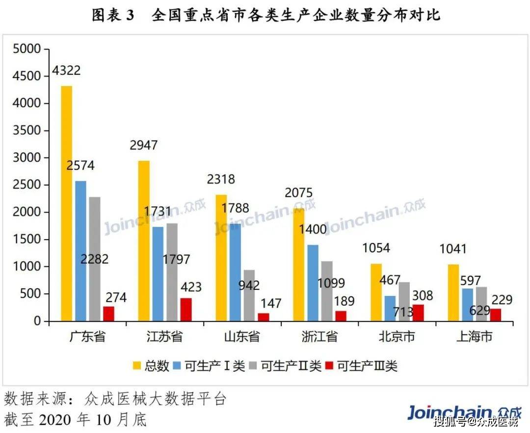 开云体育 Kaiyun.com 官网入口重磅！国内数据最全医疗器械生产企业数据库发布！(图6)