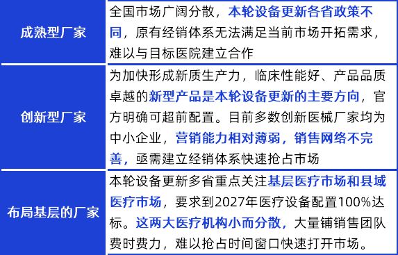 Kaiyun 开云体育28省发文!大批医疗设备升级换新医械厂家如何抓住机遇?(图2) Kaiyun 开云体育28省发文!大批医疗设备升级换新医械厂家如何抓住机遇?(图2)