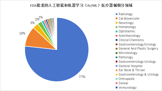 Kaiyun 开云体育AI智能医疗器械上市产品分析：GE与西门子领跑AI医疗器械市场(图2)