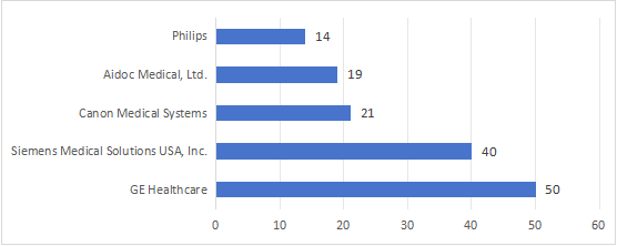 Kaiyun 开云体育AI智能医疗器械上市产品分析：GE与西门子领跑AI医疗器械市场(图4)