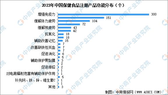 开云 开云体育官网2024年中国保健食品注册产品获批情况及产品备案情况数据分析(图3)