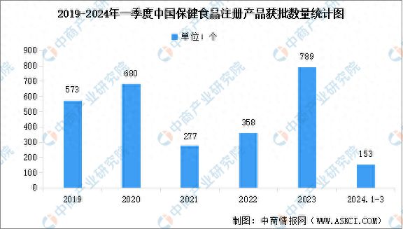 开云 开云体育官网2024年中国保健食品