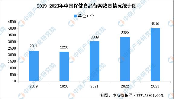 开云 开云体育官网2024年中国保健食品注册产品获批情况及产品备案情况数据分析(图4)