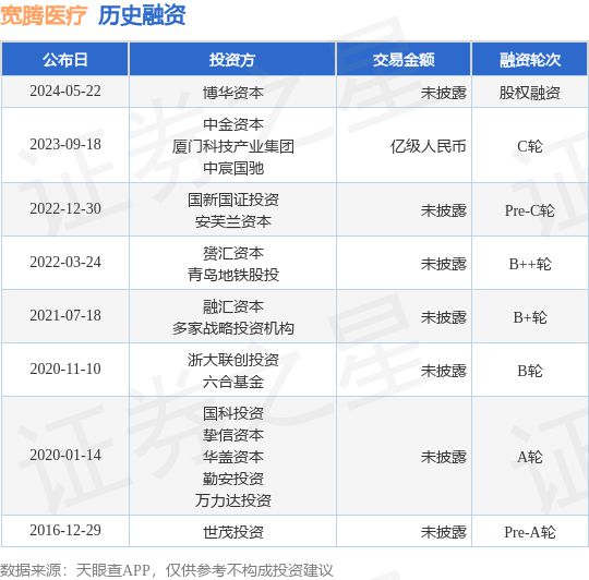 宽腾医疗公布股权融资方为博华资本开云 开云体育平台(图1)