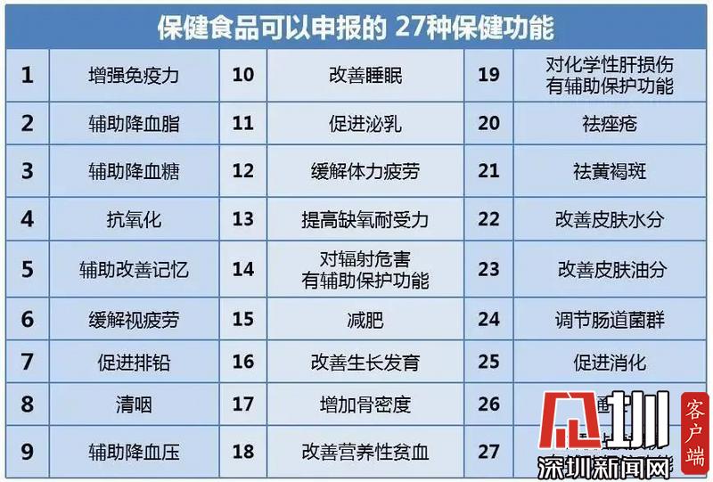 开云 开云体育官网保健食品都有啥？27种保健功能专家教你吃出健康(图2)