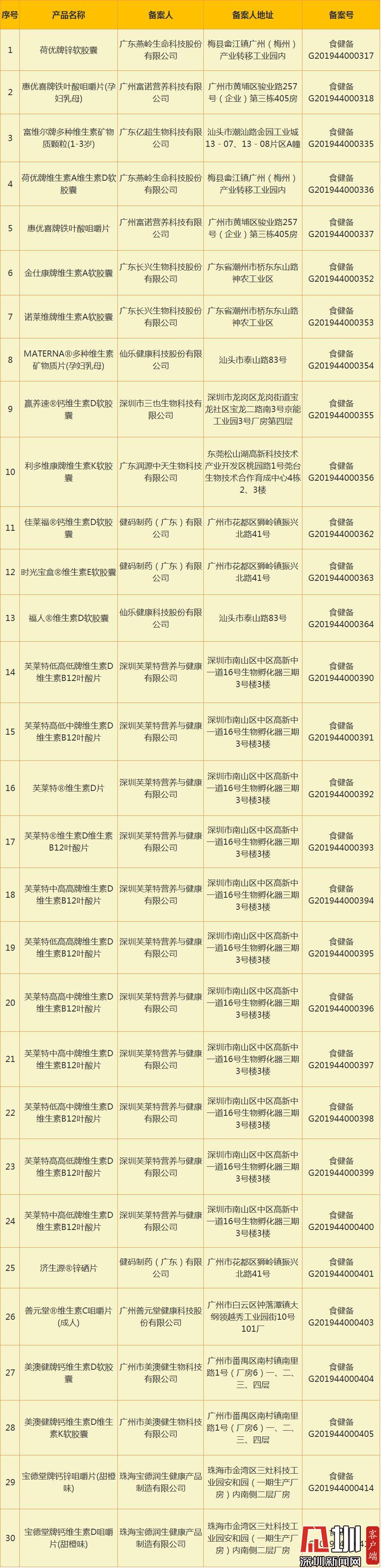 开云 开云体育官网保健食品都有啥？27种保健功能专家教你吃出健康(图3)