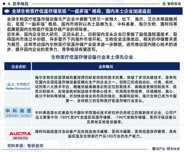开云体育 开云平台中国生物医疗低温存储设备行业市场全景调查及前景研究报告(图6)