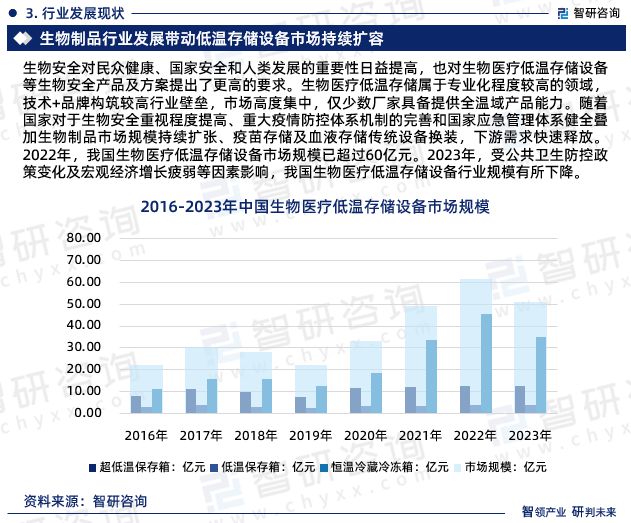 开云体育 开云平台中国生物医疗低温存储设备行业市场全景调查及前景研究报告(图5)