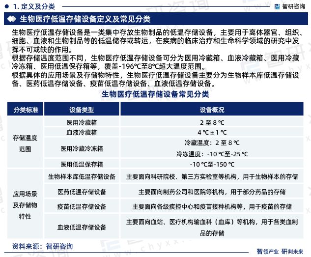 开云体育 开云平台中国生物医疗低温存储设备行业市场全景调查及前景研究报告(图3)
