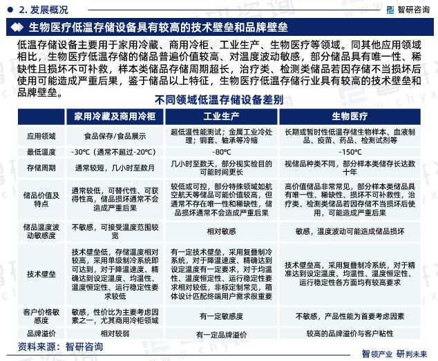 开云体育 开云平台中国生物医疗低温存储设备行业市场全景调查及前景研究报告(图4)
