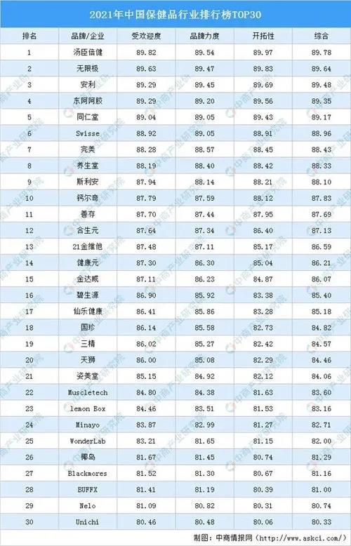 开云体育 Kaiyun.com 官网入口2021保健品行业排行榜出炉多家直企上榜(图1)
