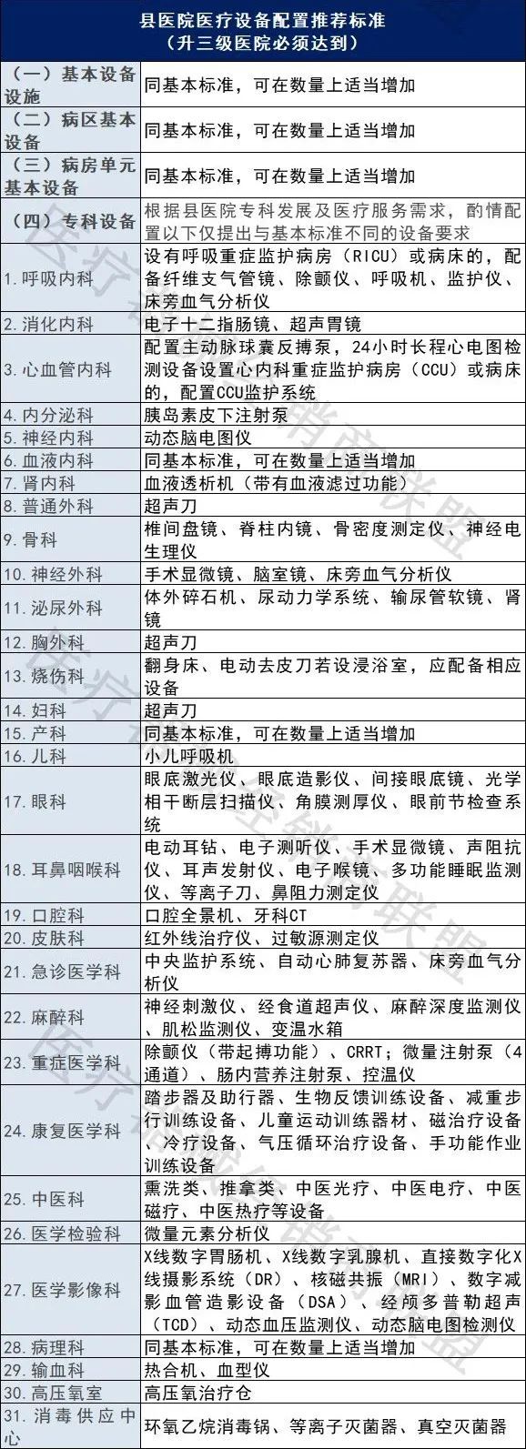 开云APP 开云官网入口277亿下发！配置大批医疗设备（附清单）(图3)