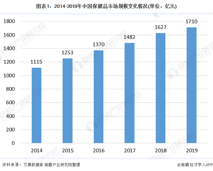 开云体育 Kaiyun.com 官网入口“养生”成风！90后成保健品购买主力 市场规模近年稳步增长(图1)